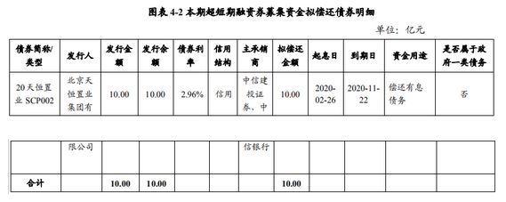 天恒置业：成功发行10亿元超短期融资券 票面利率4.33%-中国网地产