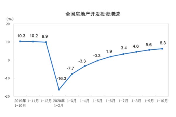  前10月房地产开发投资同比增长6.3%-中国网地产