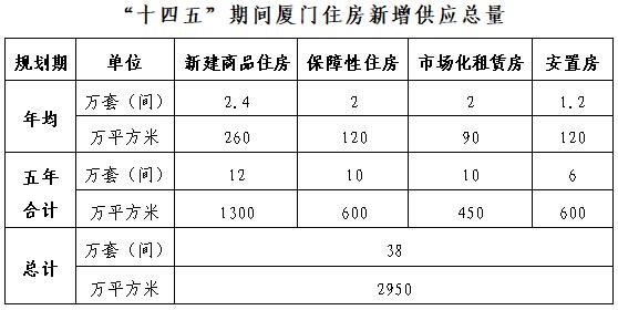 厦门住房供应量