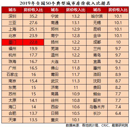 典型城市房价收入比