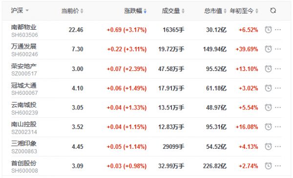 地产股收盘丨沪深两市震荡上行 沪指涨0.44% 南都物业涨3.17%-中国网地产