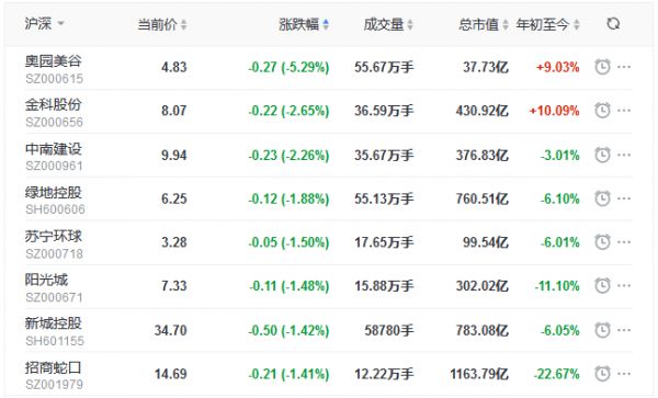 地产股收盘丨沪深两市震荡上行 沪指涨0.44% 南都物业涨3.17%-中国网地产