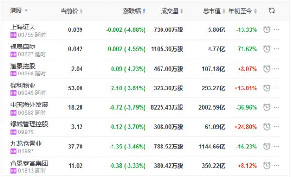 地产股收盘丨恒指收涨0.36% 金科服务、碧桂园服务领涨物业股-中国网地产