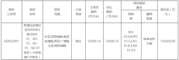 大众点评65.4亿元摘得上海市杨浦区一宗商办用地-中国网地产