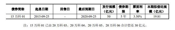 万科A：19.81亿元公司债券上市 最高票面利率4.11%-中国网地产