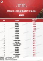 2020年1-10月河南房地产企业销售业绩排行榜
