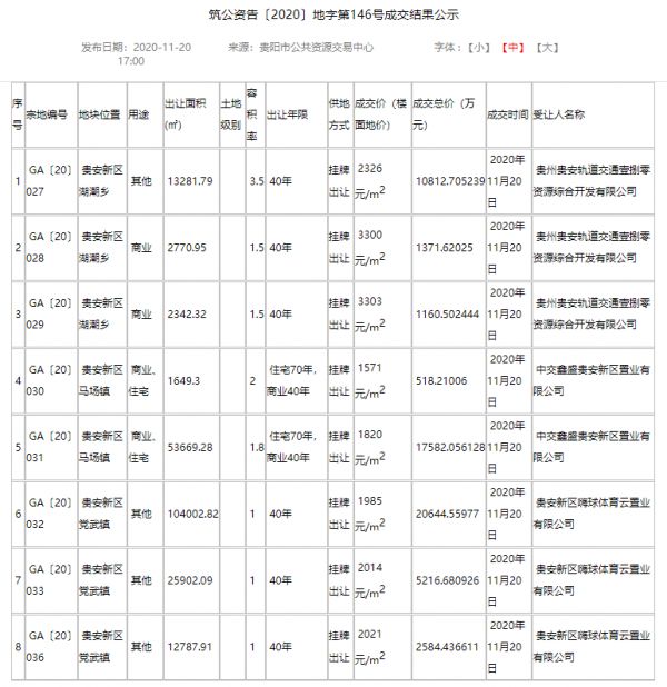 总价逾1.8亿元！中交再次拿下贵安新区三宗优质土地-中国网地产