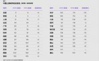 最新全球城市排名:北京首次进入前五,广州上升幅度超京沪深