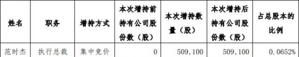 奥园美谷：范时杰增持50.91万股股份 占总股本0.0652%-中国网地产