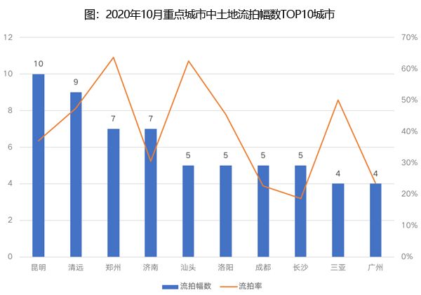 土地流拍城市