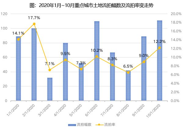 土地流拍幅数