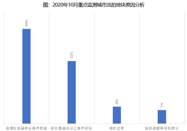 流拍地块