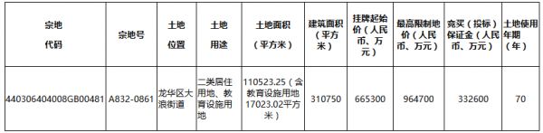 深圳8宗地揽金340亿 万科、金茂、电建、融创、佳兆业各有斩获-中国网地产