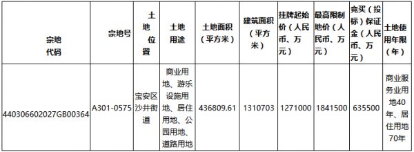 深圳8宗地揽金340亿 万科、金茂、电建、融创、佳兆业各有斩获-中国网地产