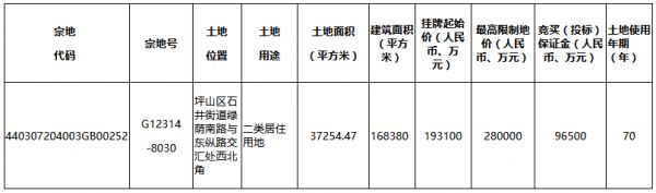 深圳8宗地揽金340亿 万科、金茂、电建、融创、佳兆业各有斩获-中国网地产