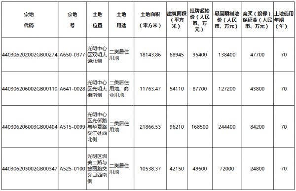 深圳8宗地揽金340亿 万科、金茂、电建、融创、佳兆业各有斩获-中国网地产