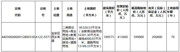 深圳8宗地揽金340亿 万科、金茂、电建、融创、佳兆业各有斩获-中国网地产