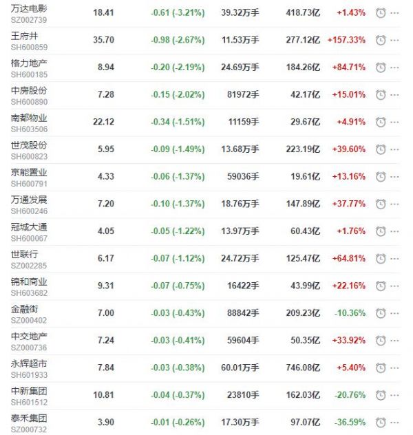 地产股收盘丨沪指收涨1.09% 广宇发展收涨2.25% 万达电影收跌3.21%-中国网地产