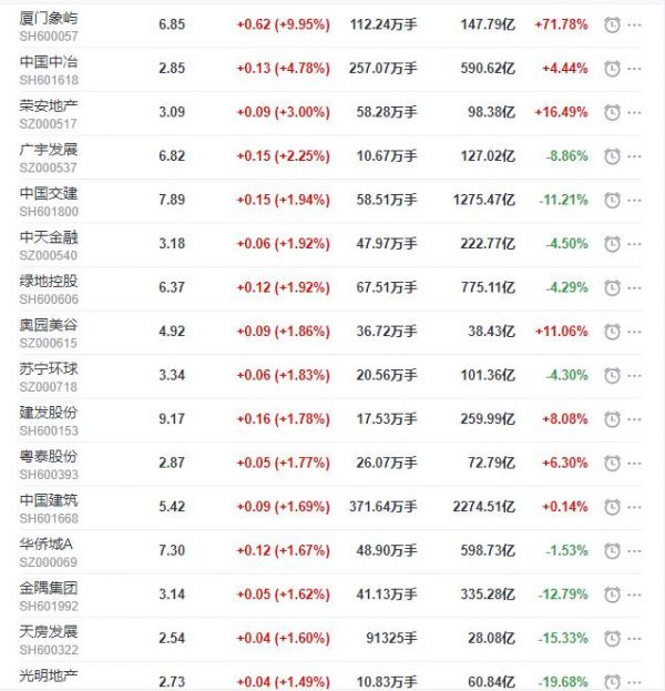 地产股收盘丨沪指收涨1.09% 广宇发展收涨2.25% 万达电影收跌3.21%-中国网地产