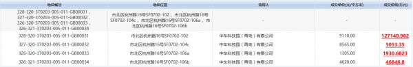 中国中车18.097亿元竞得青岛市杭州路4宗地块-中国网地产