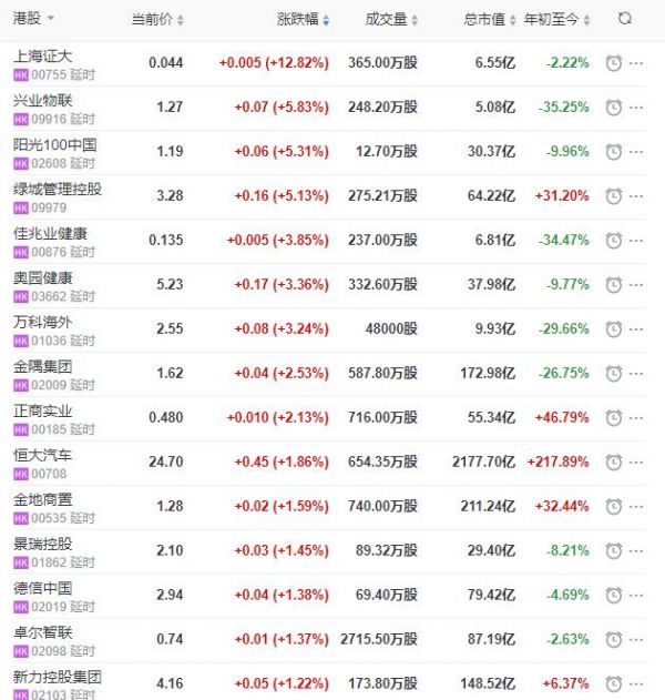 地产股收盘丨恒指收涨0.13% 上海证大收涨12.82%-中国网地产