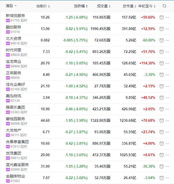 地产股收盘丨恒指收涨0.13% 上海证大收涨12.82%-中国网地产