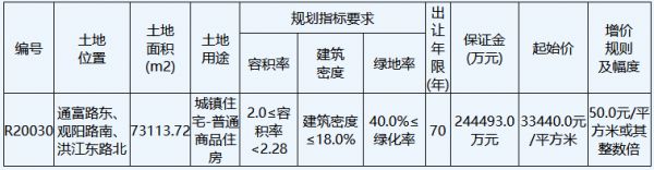 南通市R20030地块已达最高限价 将于明日进行现场摇号-中国网地产