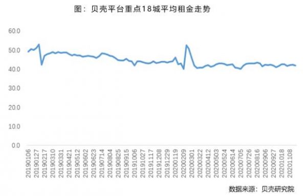 贝壳研究院：上周全国重点18城租赁市场成交量环比下降7.0%-中国网地产