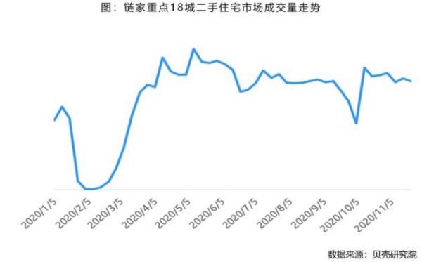 贝壳研究院：上周全国重点18城租赁市场成交量环比下降7.0%-中国网地产