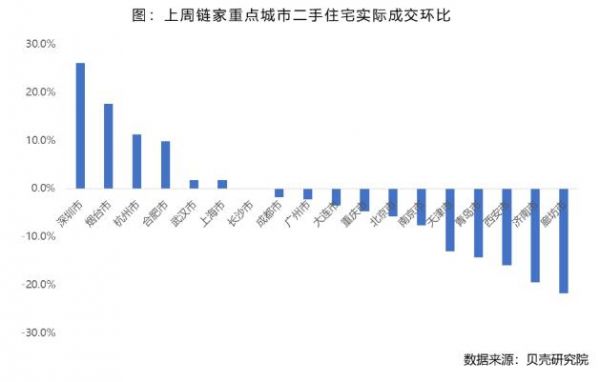 贝壳研究院：上周全国重点18城租赁市场成交量环比下降7.0%-中国网地产