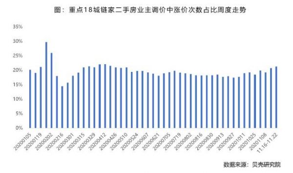 贝壳研究院：上周全国重点18城租赁市场成交量环比下降7.0%-中国网地产