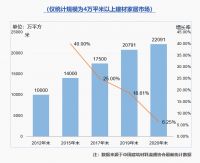 2020BHEI重磅发布 全国建材家居市场延续过饱和状态