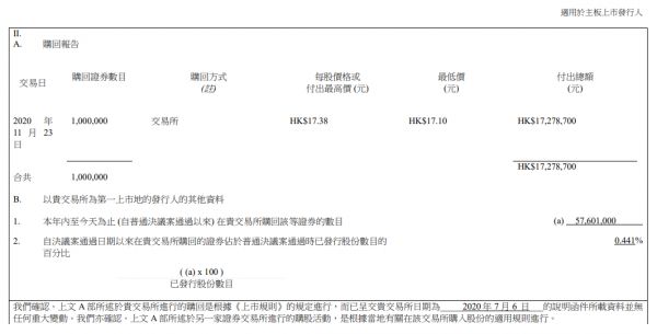 中国恒大：今日回购100万股股份 耗资1727.87万港元-中国网地产