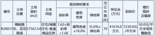 阳光城9.26亿元竞得南通市一宗住宅用地 溢价率122.41%-中国网地产