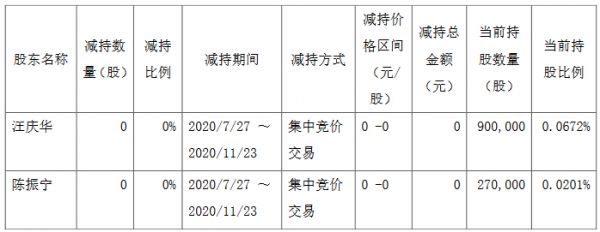 宋都股份：汪庆华、陈振宁尚未减持公司股份-中国网地产