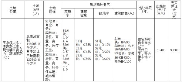 上海皝旭27.4亿元竞得金华市山嘴头未来社区地块 溢价率47.92%-中国网地产