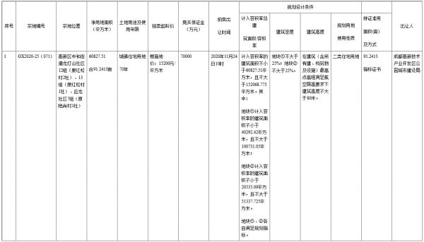 港中旅26.46亿元竞得成都市高新区一宗住宅用地 溢价率14.47%-中国网地产