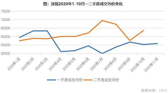 一、二手房成交均价