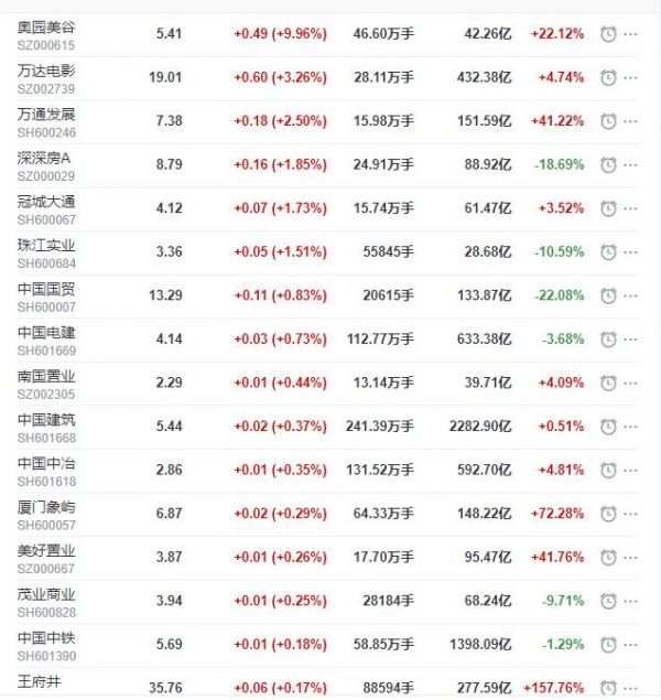 地产股收盘丨沪指收跌0.34% 奥园美谷涨停 我爱我家收跌3.4%-中国网地产