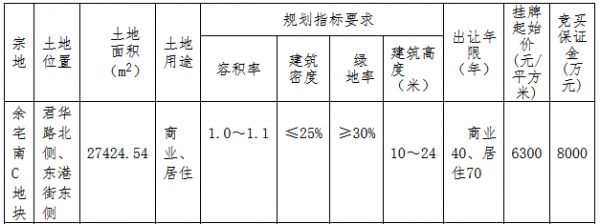 天璞+善地+必然投资2.22亿元竞得金华市余宅南C地块 溢价率28.57%-中国网地产