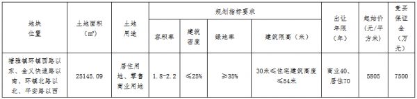 浙江新纪元置业2.59亿元竞得金华市一宗商住用地 溢价率77.17%-中国网地产