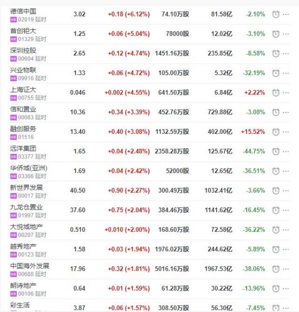 地产股收盘丨恒指收涨0.39% 德信中国收涨6.12% 福晟国际收跌9.76%-中国网地产