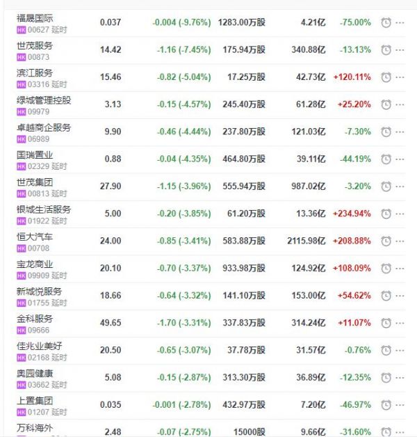 地产股收盘丨恒指收涨0.39% 德信中国收涨6.12% 福晟国际收跌9.76%-中国网地产