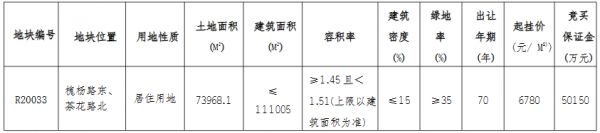 大华集团10.12亿元竞得南通市一宗住宅用地 溢价率101.77%-中国网地产