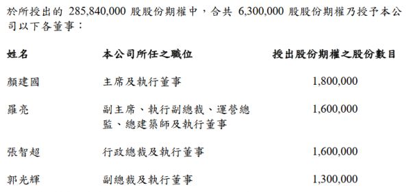 中国海外发展：向1131名承授人授出2.85亿股股份期权-中国网地产