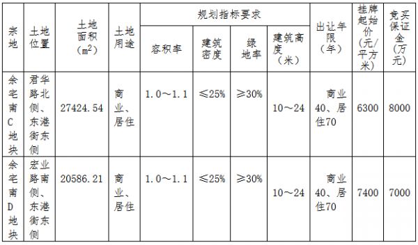 金华市34.33亿元出让4宗地块 上海皝旭27.4亿元竞得一宗-中国网地产