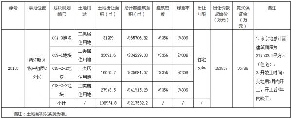 重庆市25.43亿元出让2宗住宅用地 美好置业4.93亿元、保利20.5亿元扩储-中国网地产