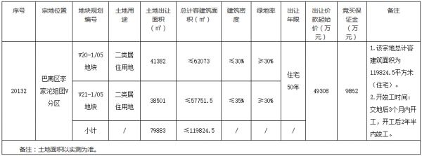 重庆市25.43亿元出让2宗住宅用地 美好置业4.93亿元、保利20.5亿元扩储-中国网地产