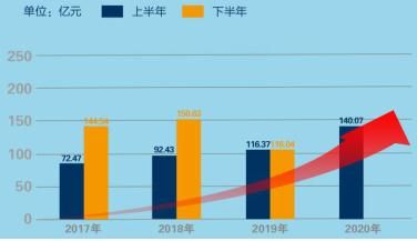 营收再创新高