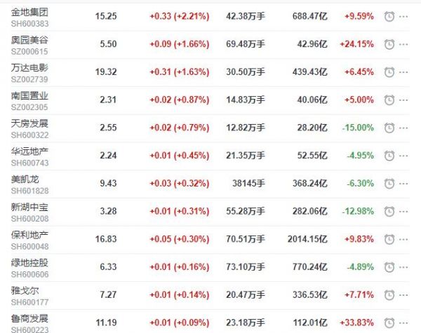 地产股收盘丨沪指收跌1.19% 金地集团收涨2.21%-中国网地产